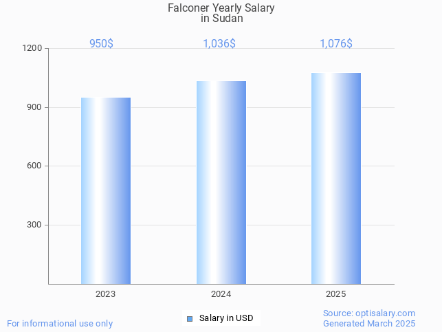 falconer salary in sudan 2025 falconer salary in sudan 2025