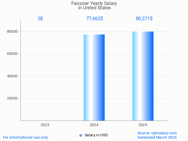 falconer salary in united states 2025 falconer salary in united states 2025