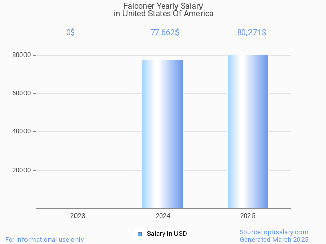 falconer salary in united states of america 2025 falconer salary in united states of america 2025