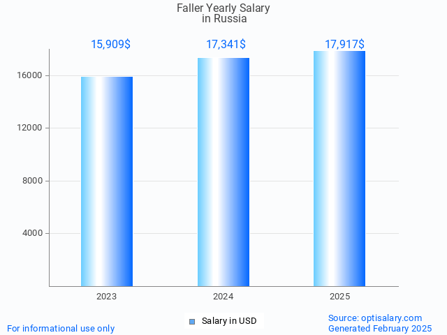 faller salary in russia 2025