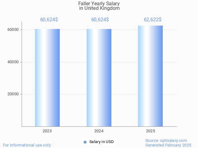 faller salary in united kingdom 2025 faller salary in united kingdom 2025