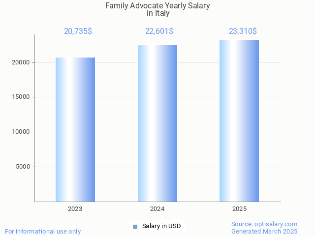 family advocate salary in italy 2025 family advocate salary in italy 2025
