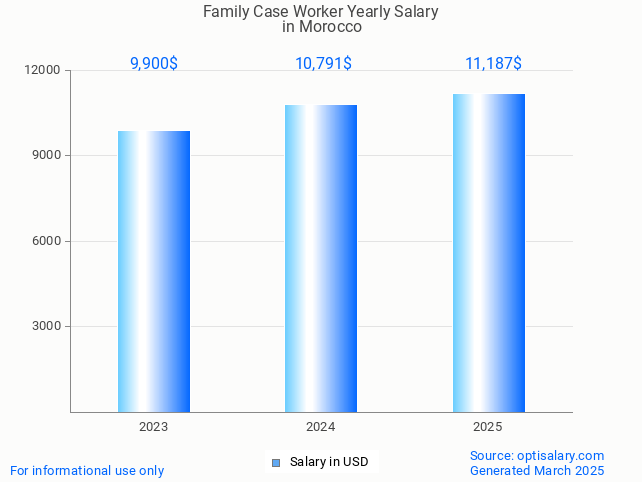family case worker salary in morocco 2025 family case worker salary in morocco 2025