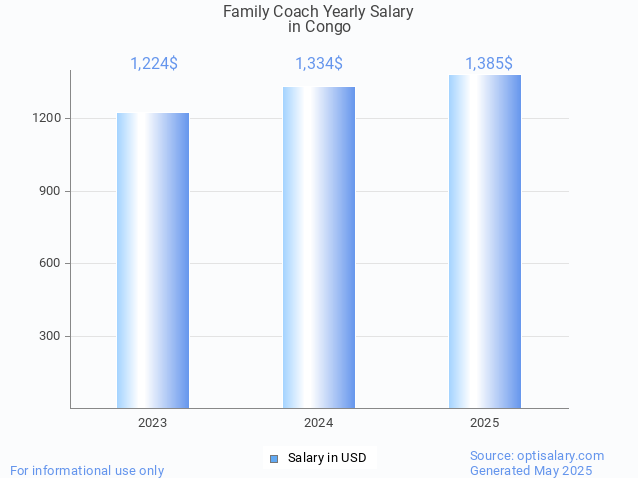 family coach salary in congo 2025 family coach salary in congo 2025