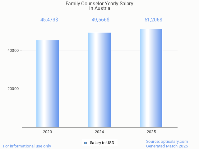 family counselor salary in austria 2025 family counselor salary in austria 2025