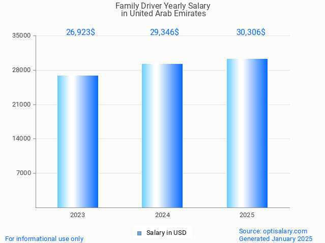 family driver salary in united arab emirates 2025 family driver salary in united arab emirates 2025