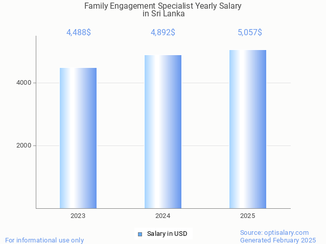 family engagement specialist salary in sri lanka 2025 family engagement specialist salary in sri lanka 2025