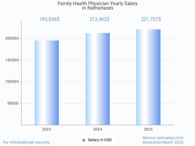 family health physician salary in netherlands 2025 family health physician salary in netherlands 2025