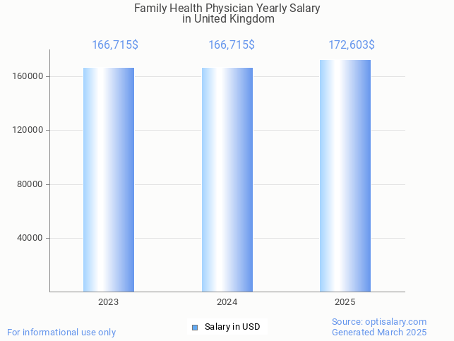 family health physician salary in united kingdom 2025 family health physician salary in united kingdom 2025