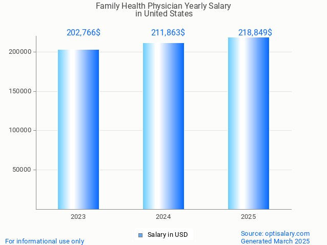 family health physician salary in united states 2025