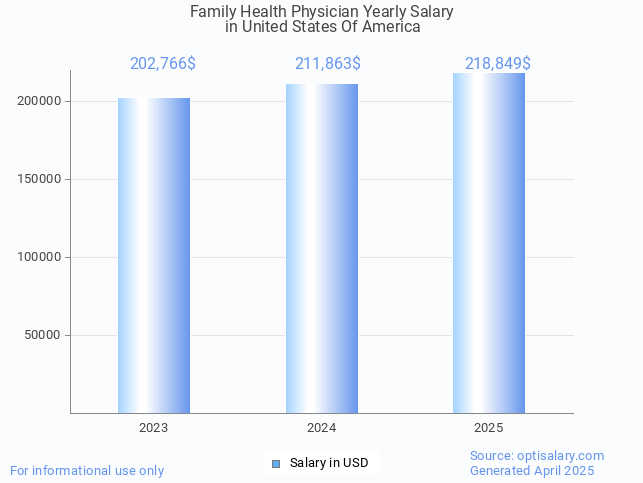 family health physician salary in united states of america 2025 family health physician salary in united states of america 2025