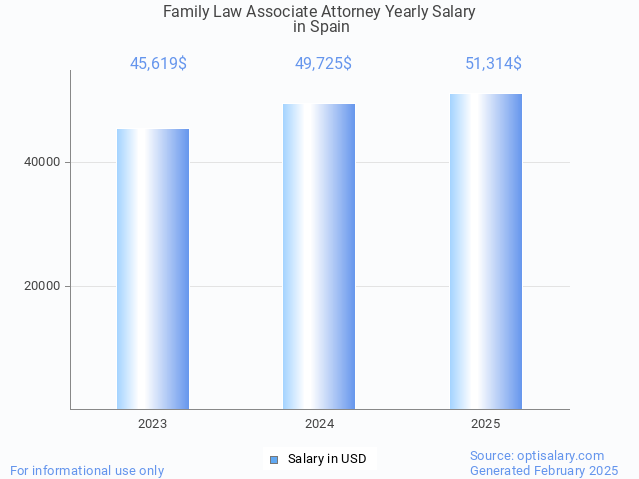 family law associate attorney salary in spain 2025 family law associate attorney salary in spain 2025