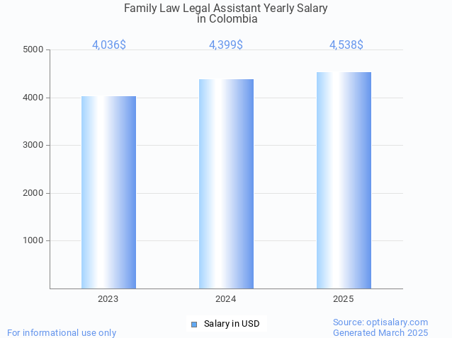 family law legal assistant salary in colombia 2025 family law legal assistant salary in colombia 2025
