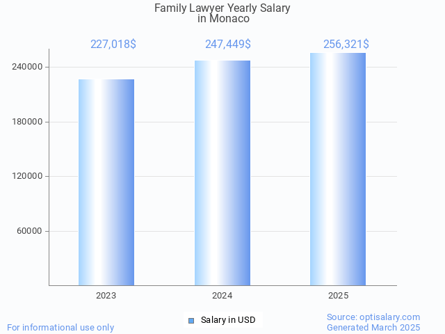 family lawyer salary in monaco 2025 family lawyer salary in monaco 2025