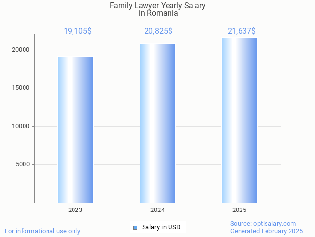 family lawyer salary in romania 2025 family lawyer salary in romania 2025
