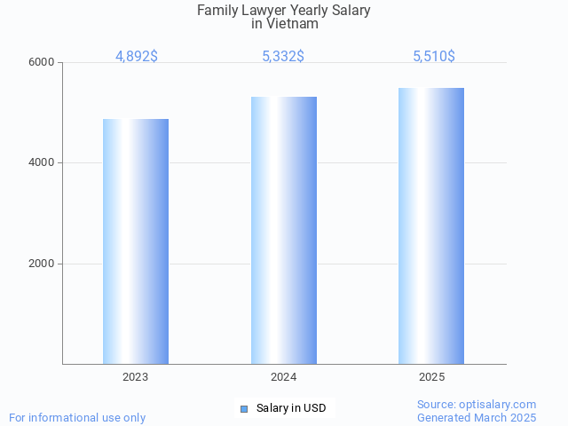 family lawyer salary in vietnam 2025 family lawyer salary in vietnam 2025