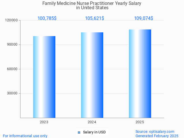 family medicine nurse practitioner salary in united states 2025 family medicine nurse practitioner salary in united states 2025