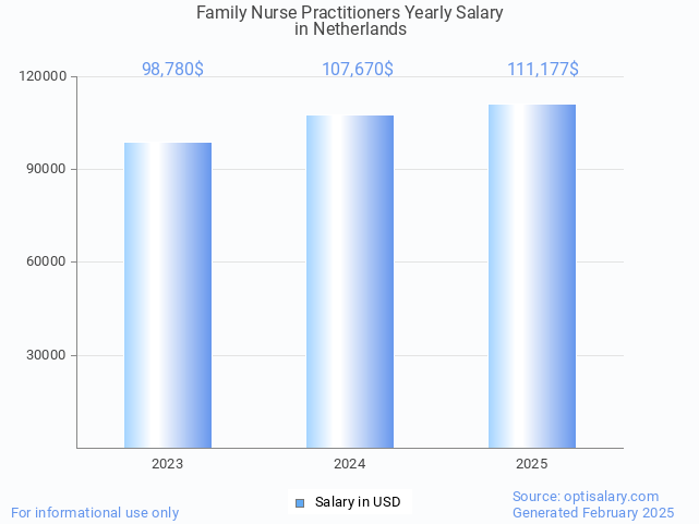 family nurse practitioners salary in netherlands 2025 family nurse practitioners salary in netherlands 2025