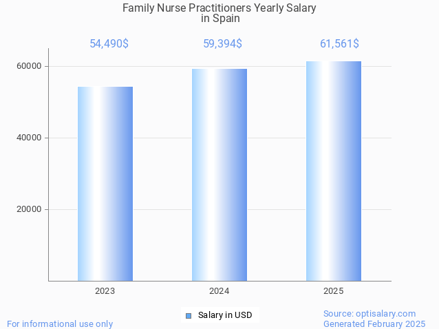 family nurse practitioners salary in spain 2025 family nurse practitioners salary in spain 2025