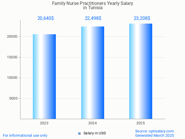 family nurse practitioners salary in tunisia 2025 family nurse practitioners salary in tunisia 2025