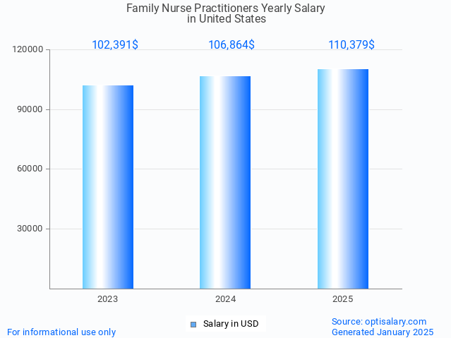family nurse practitioners salary in united states 2025 family nurse practitioners salary in united states 2025