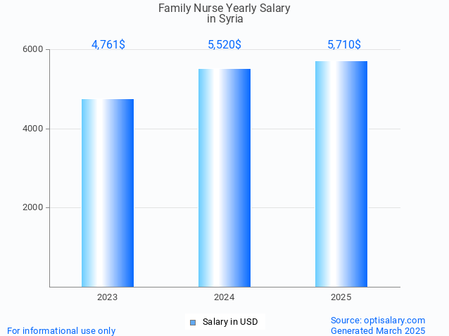 family nurse salary in syria 2025 family nurse salary in syria 2025