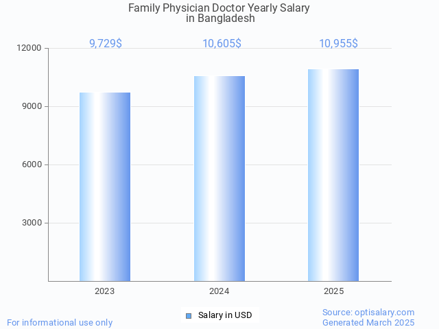 family physician doctor salary in bangladesh 2025 family physician doctor salary in bangladesh 2025