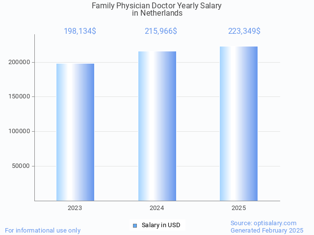family physician doctor salary in netherlands 2025 family physician doctor salary in netherlands 2025