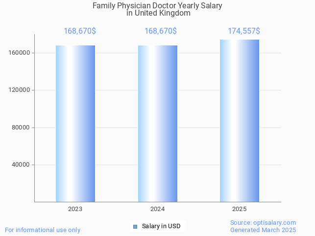 family physician doctor salary in united kingdom 2025 family physician doctor salary in united kingdom 2025