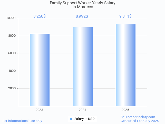 family support worker salary in morocco 2025 family support worker salary in morocco 2025
