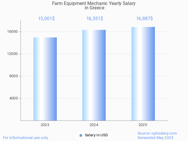 farm equipment mechanic salary in greece 2025 farm equipment mechanic salary in greece 2025