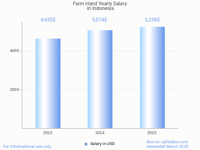 farm hand salary in indonesia 2025 farm hand salary in indonesia 2025
