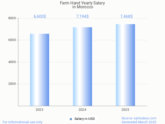 farm hand salary in morocco 2025 farm hand salary in morocco 2025