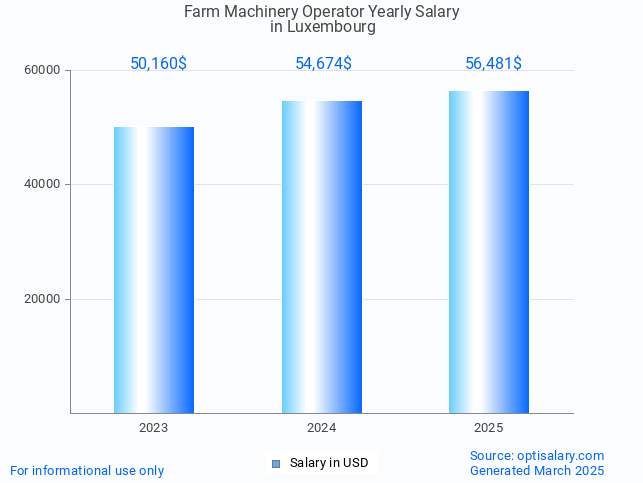 farm machinery operator salary in luxembourg 2025