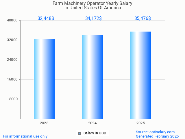 farm machinery operator salary in united states of america 2025 farm machinery operator salary in united states of america 2025