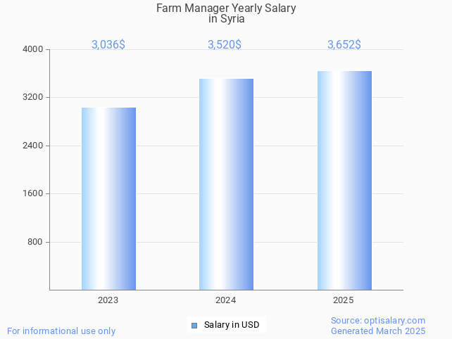 farm manager salary in syria 2025 farm manager salary in syria 2025