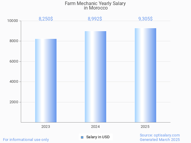 farm mechanic salary in morocco 2025 farm mechanic salary in morocco 2025