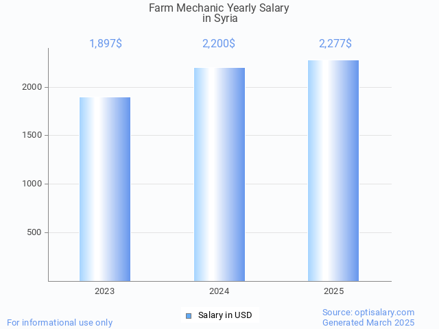 farm mechanic salary in syria 2025