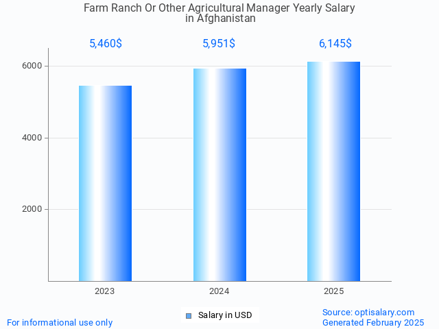 farm ranch or other agricultural manager salary in afghanistan 2025 farm ranch or other agricultural manager salary in afghanistan 2025