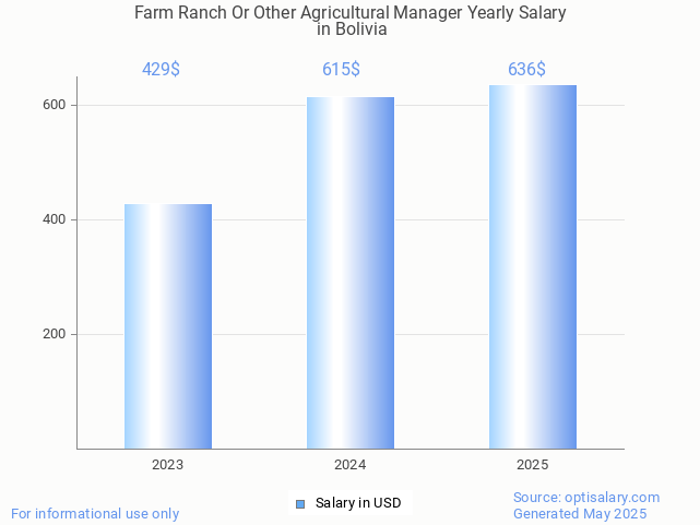farm ranch or other agricultural manager salary in bolivia 2025 farm ranch or other agricultural manager salary in bolivia 2025