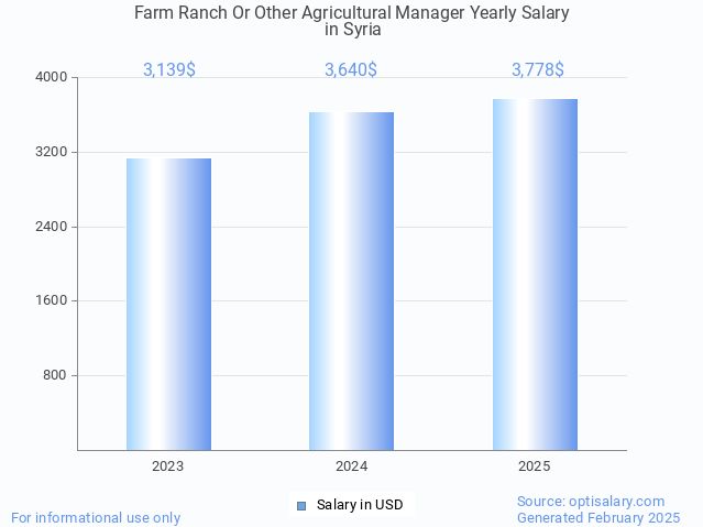 farm ranch or other agricultural manager salary in syria 2025 farm ranch or other agricultural manager salary in syria 2025