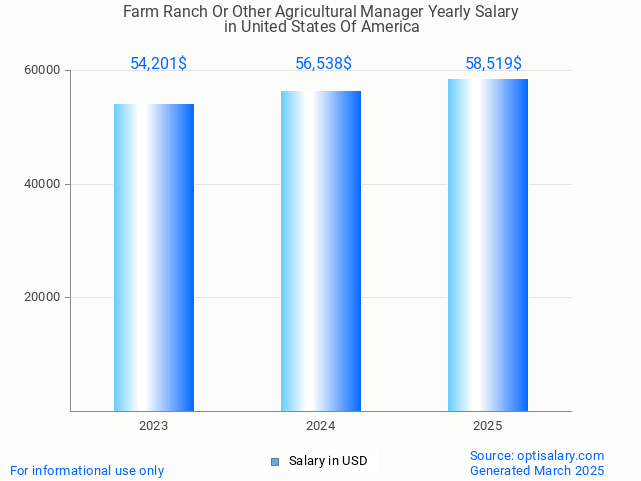 farm ranch or other agricultural manager salary in united states of america 2025 farm ranch or other agricultural manager salary in united states of america 2025
