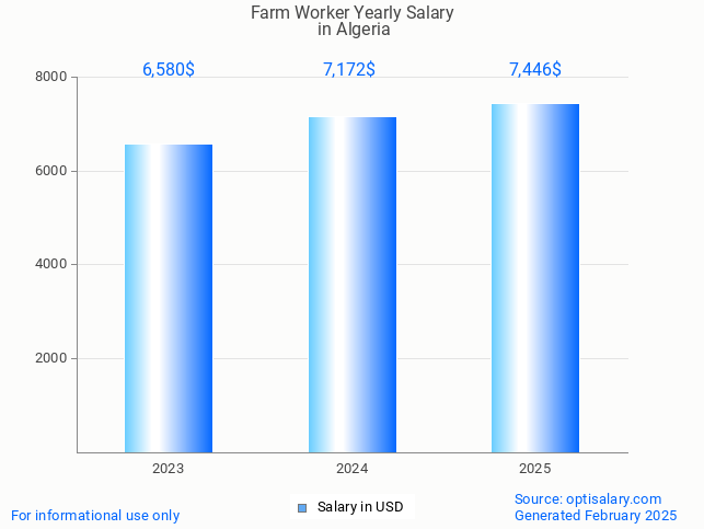 farm worker salary in algeria 2025 farm worker salary in algeria 2025