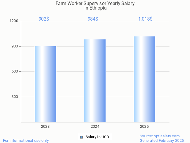 farm worker supervisor salary in ethiopia 2025 farm worker supervisor salary in ethiopia 2025
