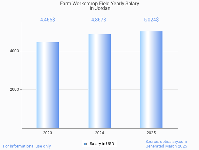 farm workercrop field salary in jordan 2025
