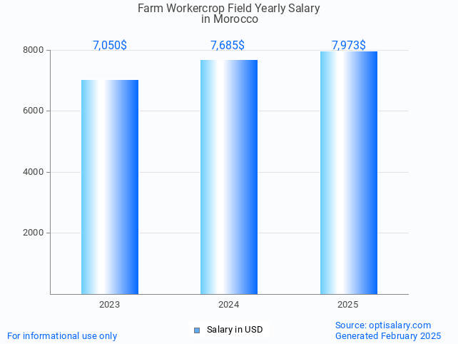 farm workercrop field salary in morocco 2025 farm workercrop field salary in morocco 2025
