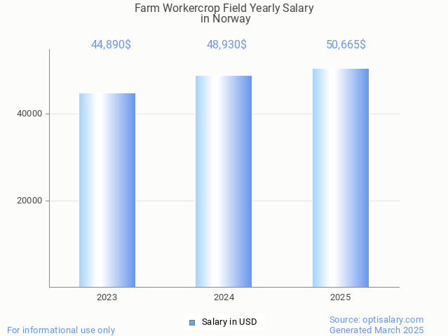 farm workercrop field salary in norway 2025 farm workercrop field salary in norway 2025