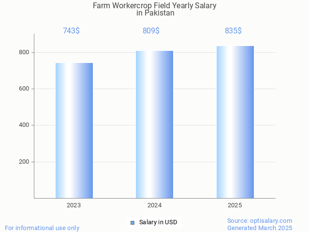 farm workercrop field salary in pakistan 2025 farm workercrop field salary in pakistan 2025