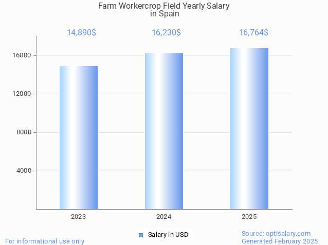 farm workercrop field salary in spain 2025 farm workercrop field salary in spain 2025
