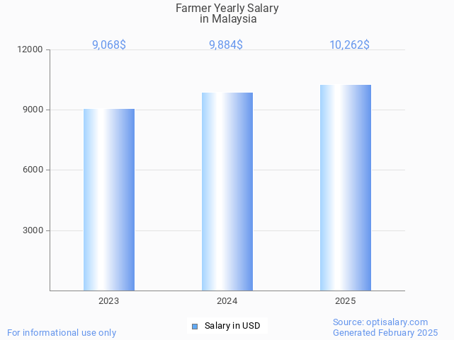 farmer salary in malaysia 2025 farmer salary in malaysia 2025